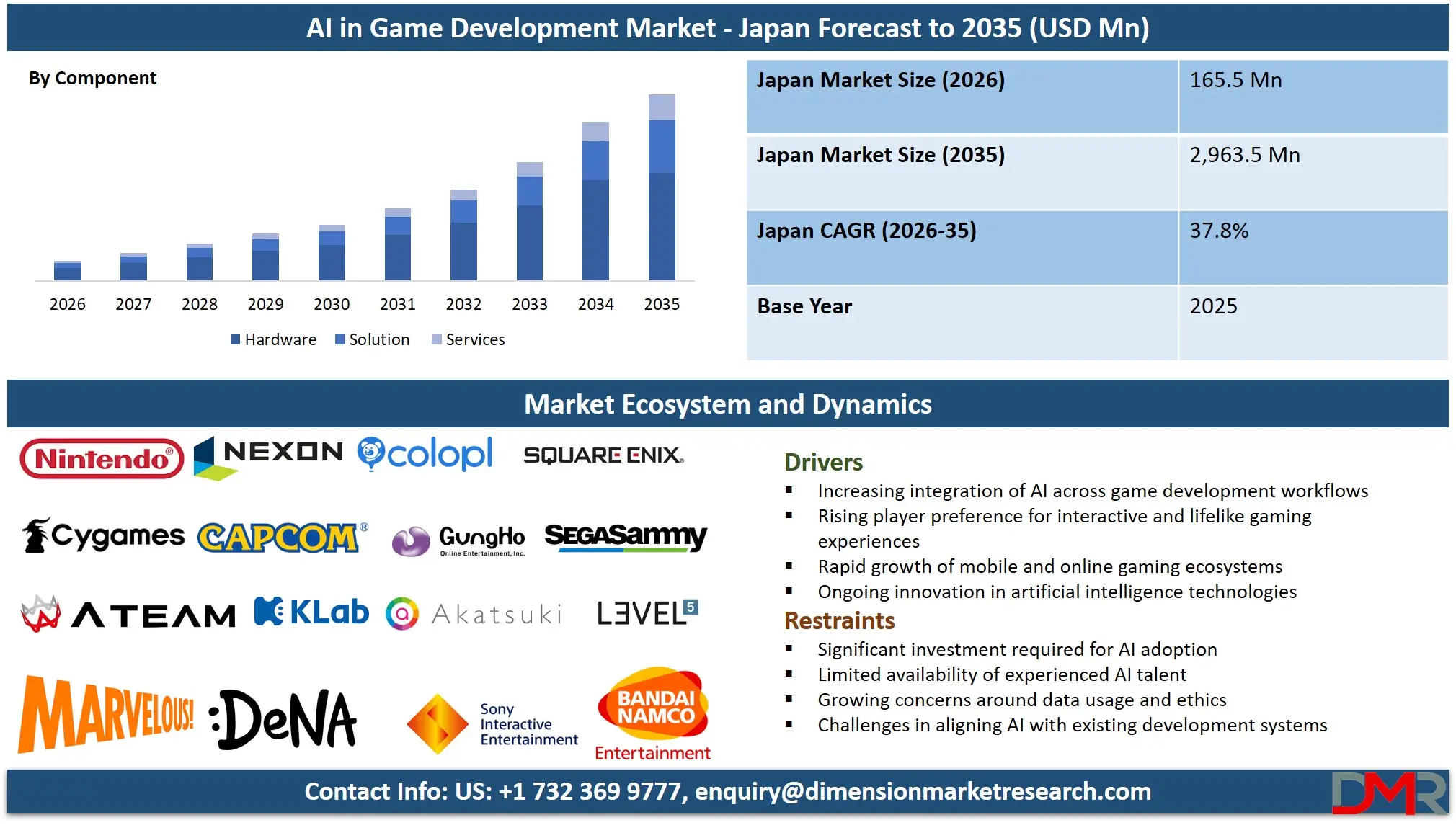 Japan AI in Game Development Market Forecast to 2035