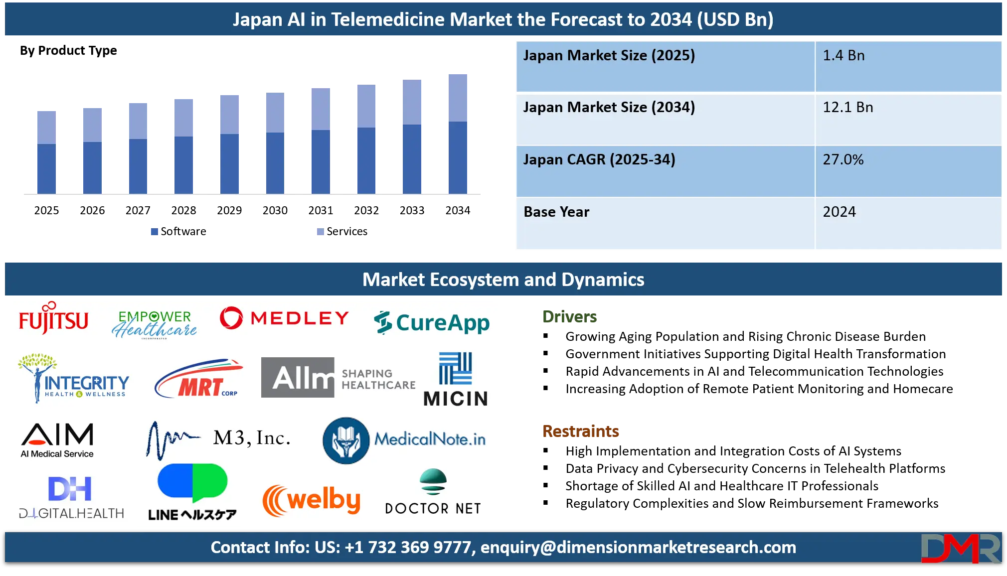 Japan AI in Telemedicine Market Analysis