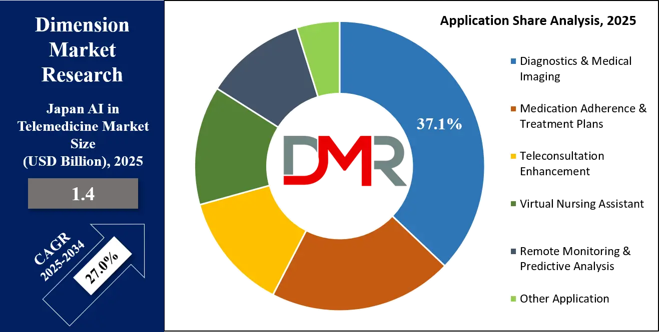 Japan AI in Telemedicine Market Application Analysis