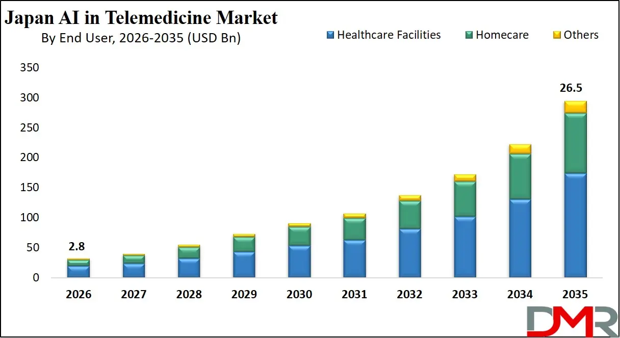 Japan AI in Telemedicine Market By End User