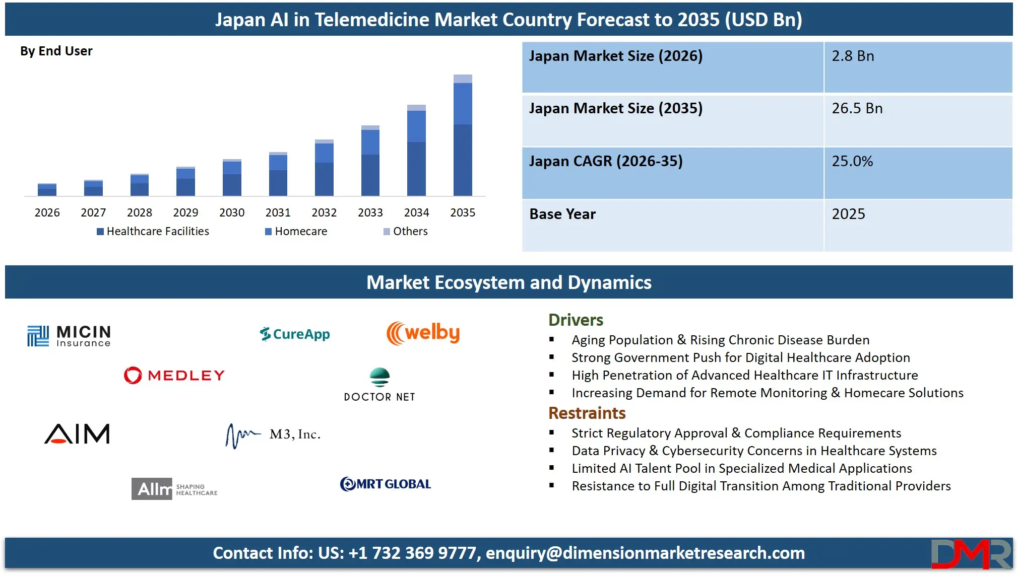 Japan AI in Telemedicine Market Country Forecast to 2035