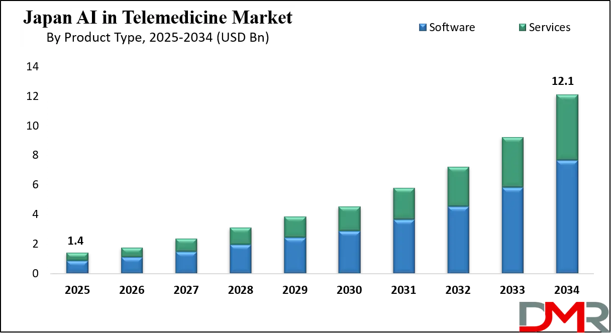 Japan AI in Telemedicine Market Growth Analysis