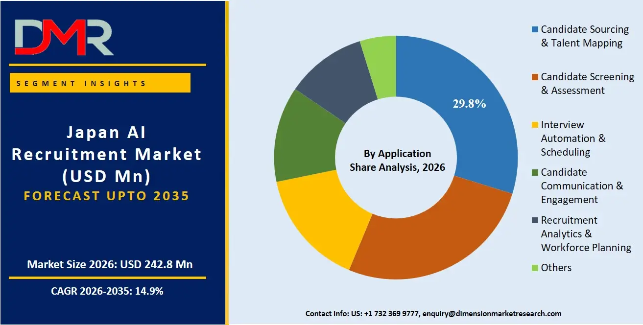 Japan AI Recruitment Market By Application Share Analysis