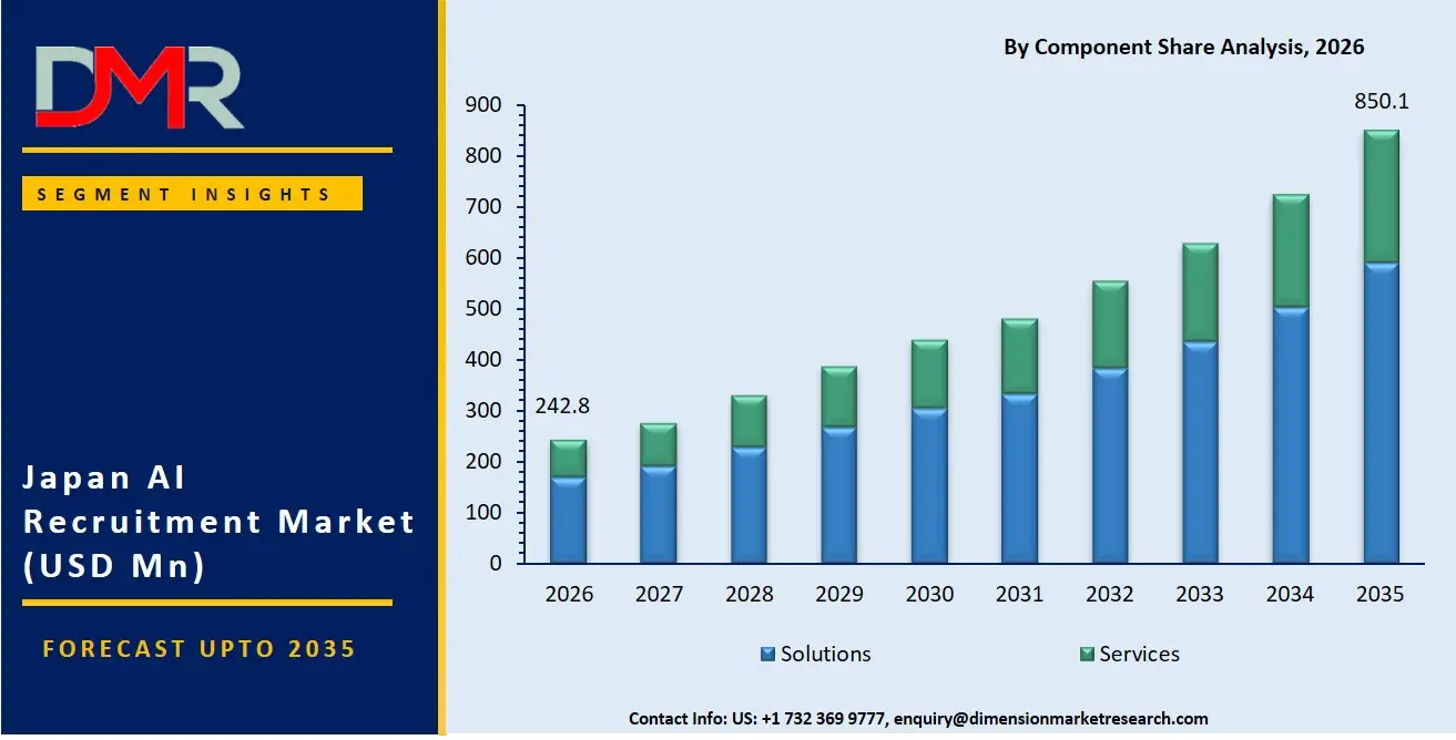 Japan AI Recruitment Market By Component Share Analysis