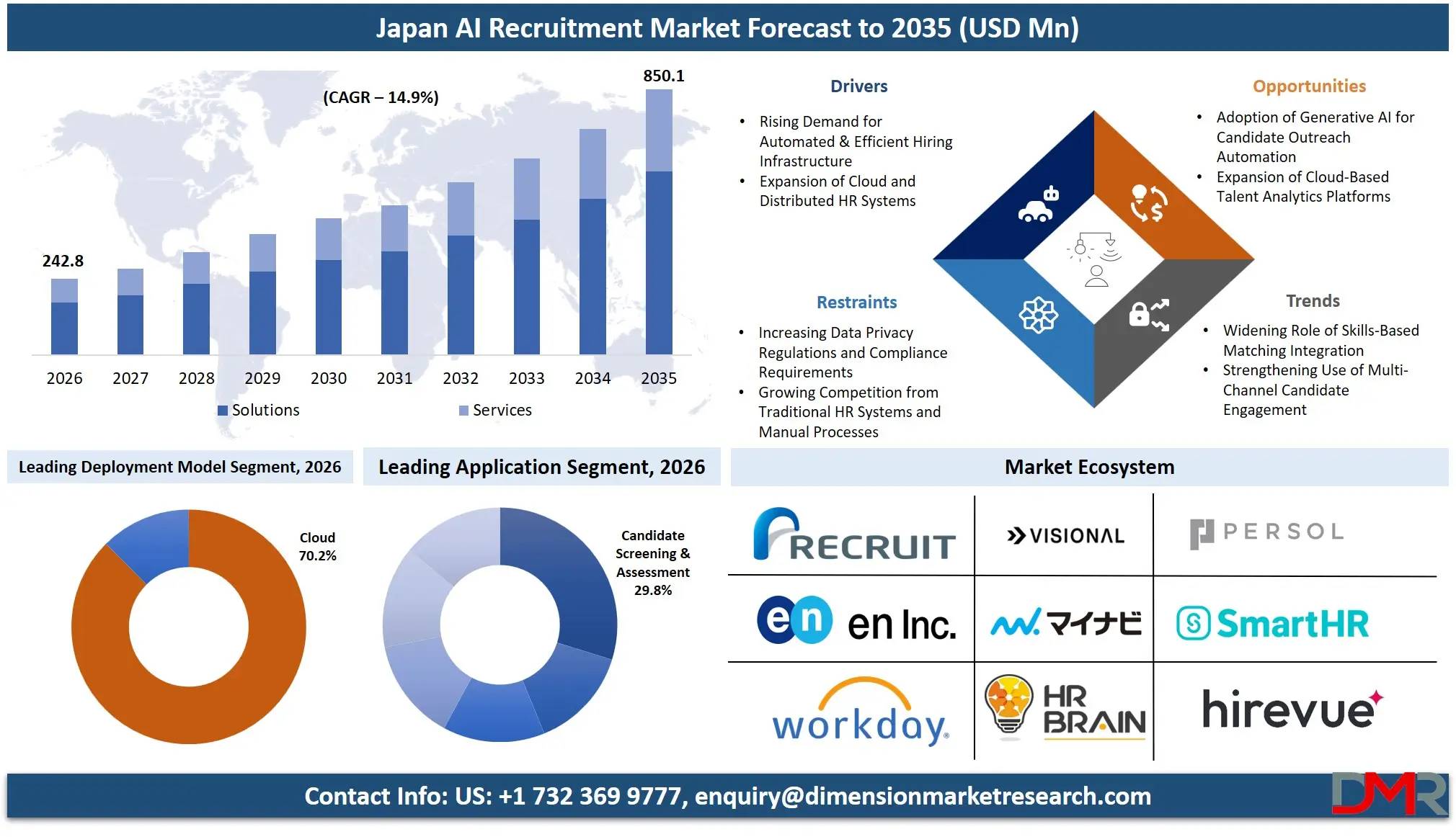 Japan AI Recruitment Market Forecast to 2035
