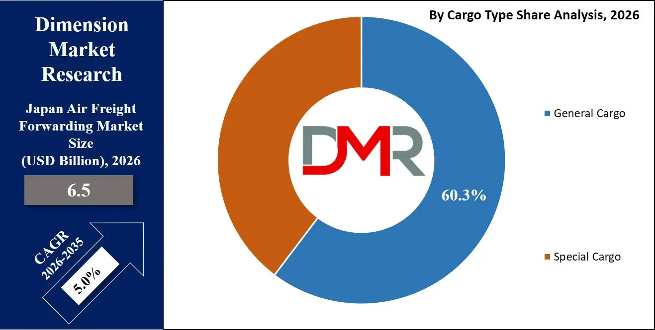 Japan Air Freight Forwarding Market By Cargo Type Share Analysis