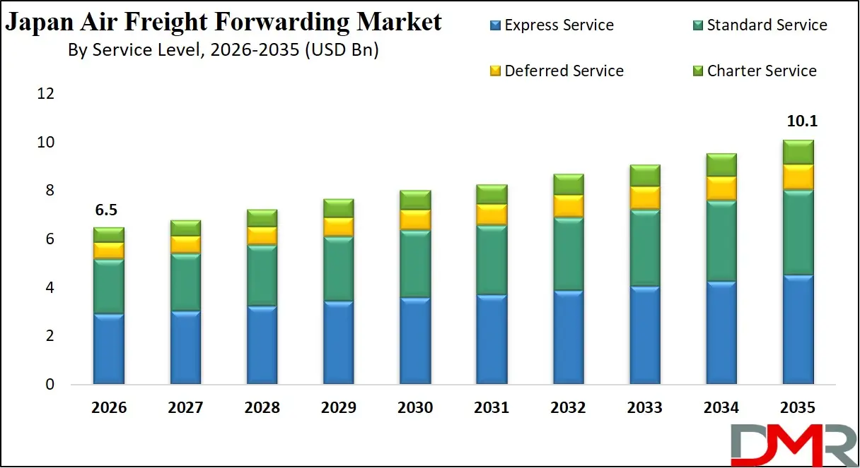 Japan Air Freight Forwarding Market By Service Level
