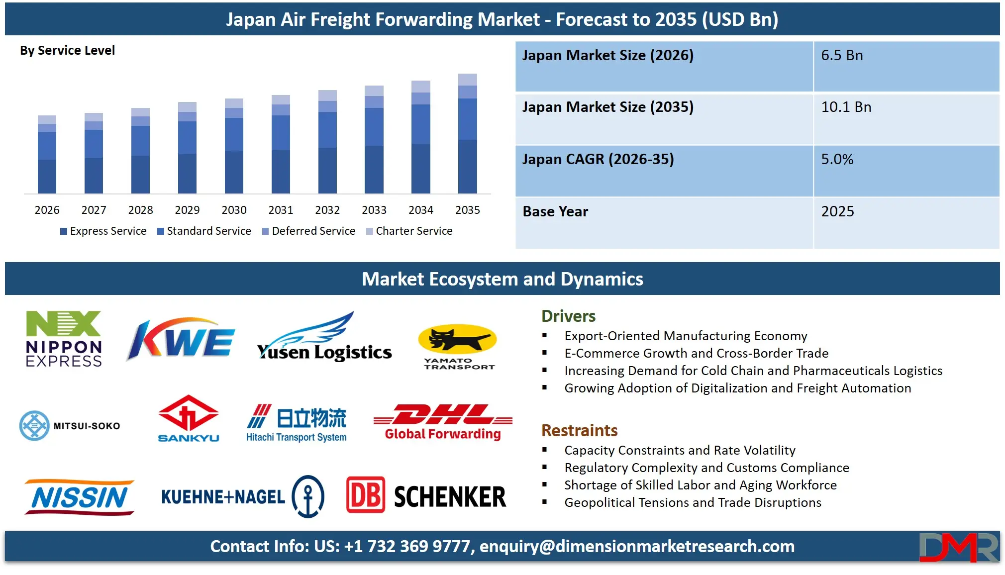 Japan Air Freight Forwarding Market Forecast to 2035