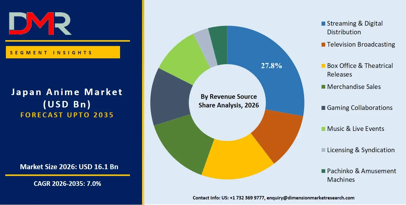 Japan Anime Market By Revenue Source Share Analysis