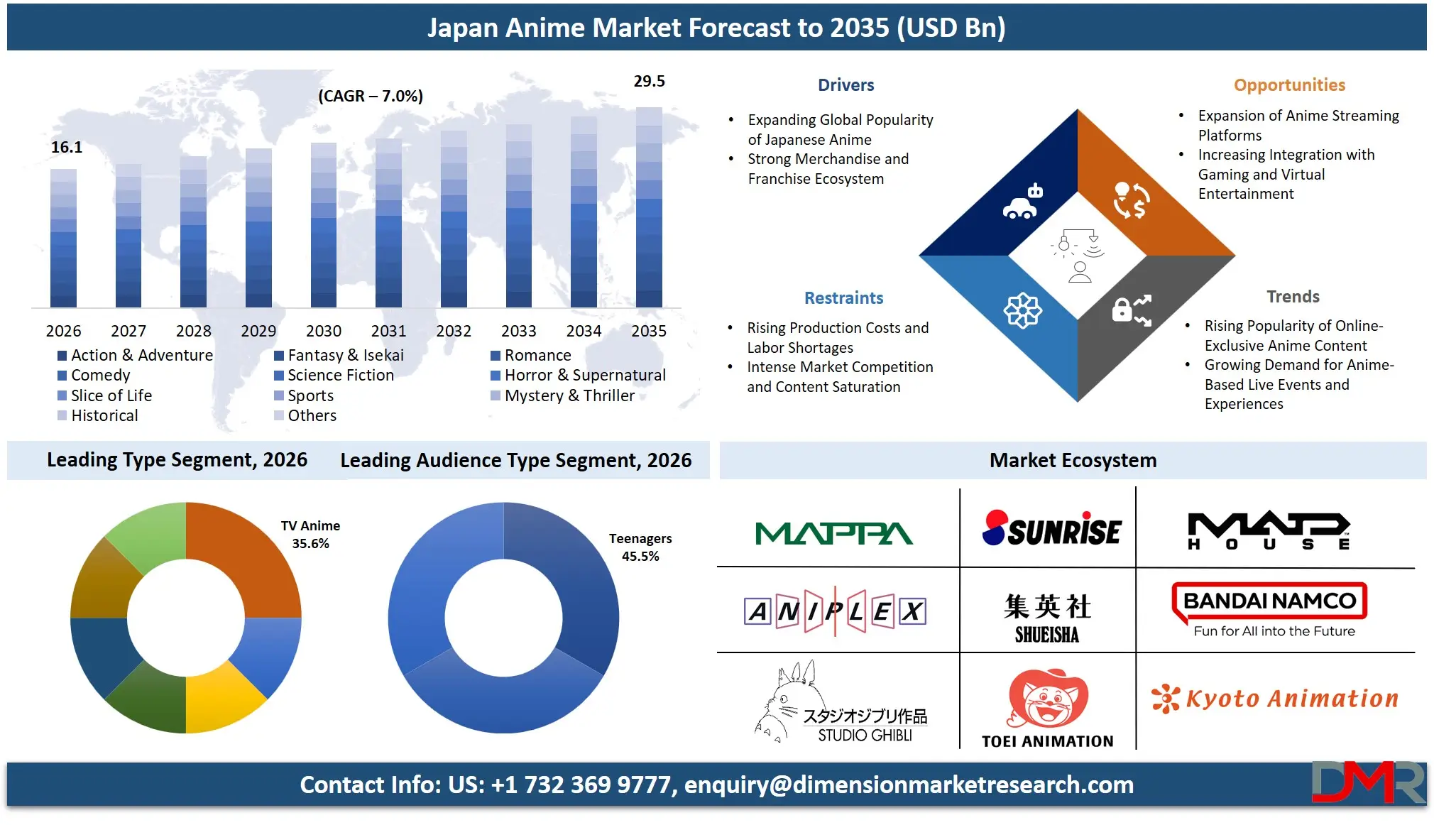 Japan Anime Market Forecast to 2035