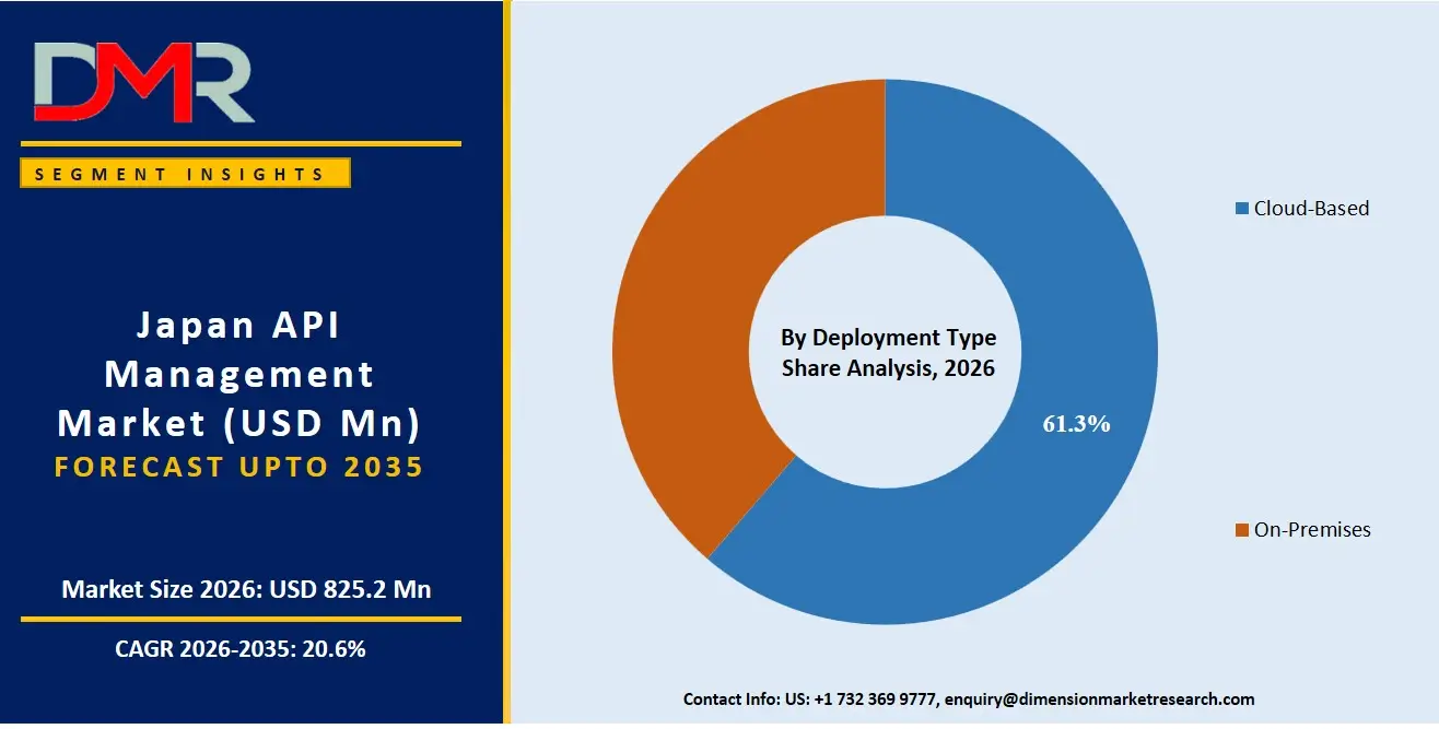 Japan API Management Market By Deployment Type Share Analysis