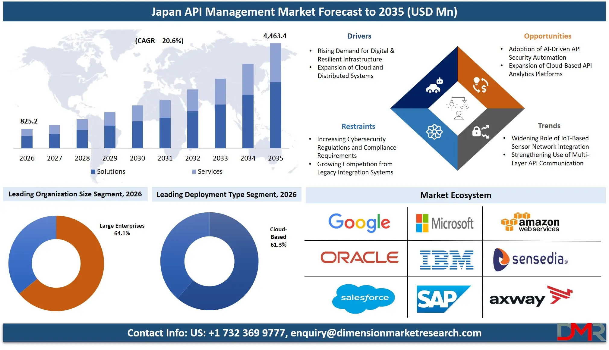 Japan API Management Market Forecast to 2035