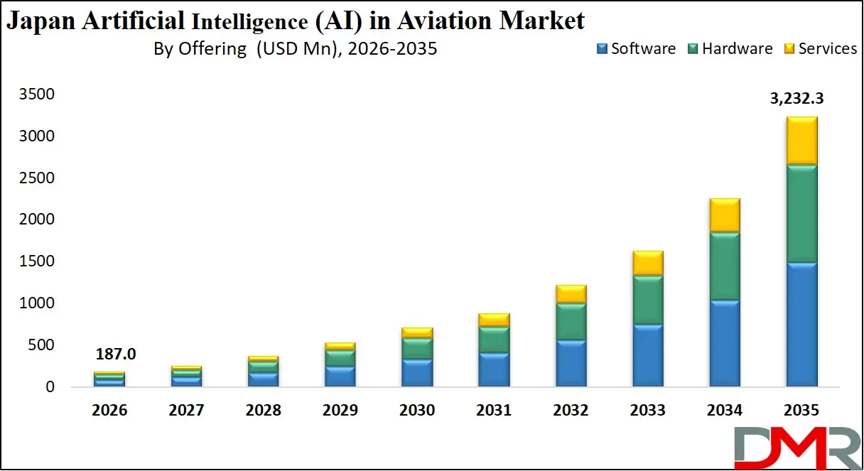 Japan Artificial Intelligence in Aviation Market By Offering