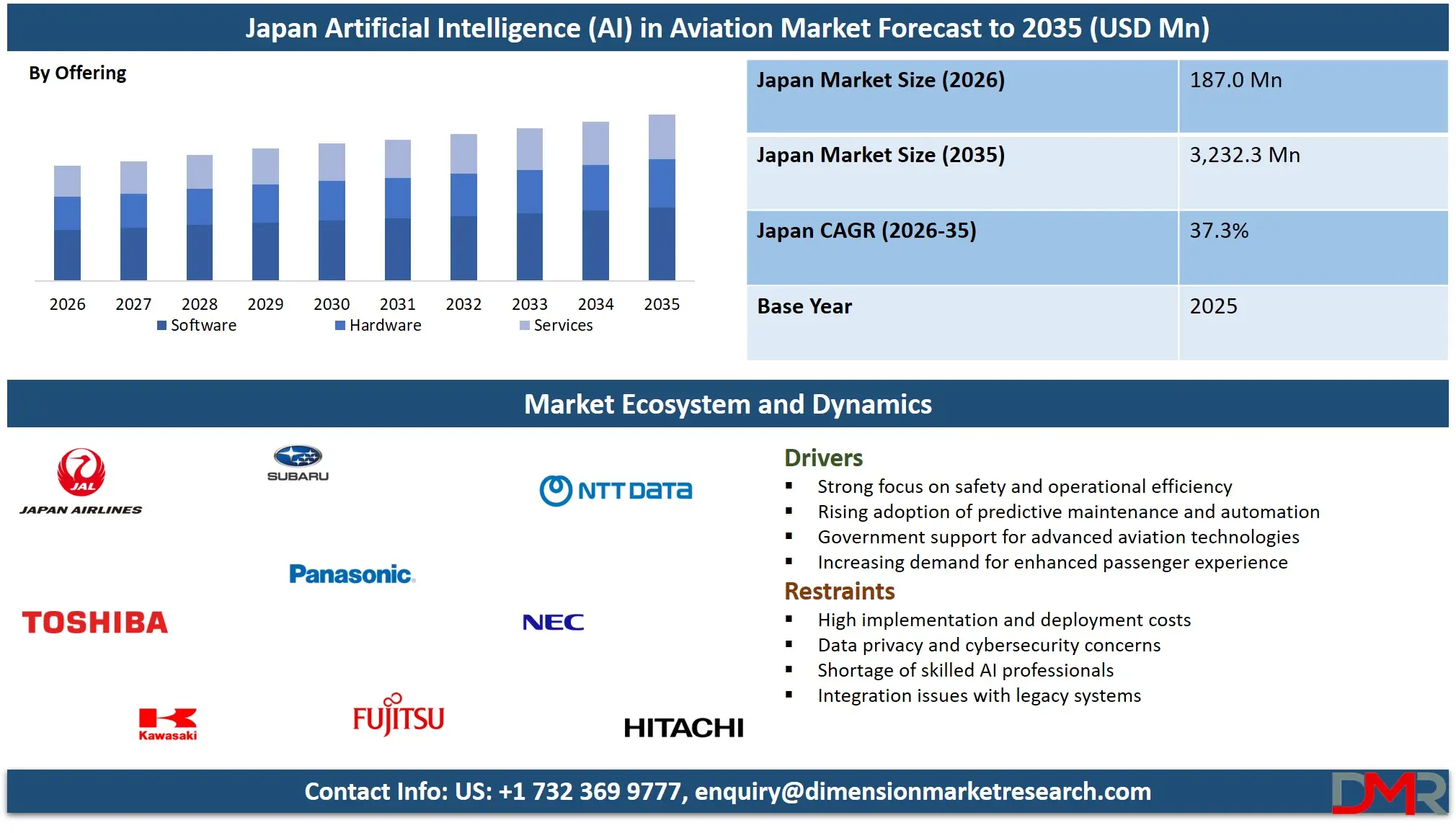Japan Artificial Intelligence in Aviation Market Forecast to 2035