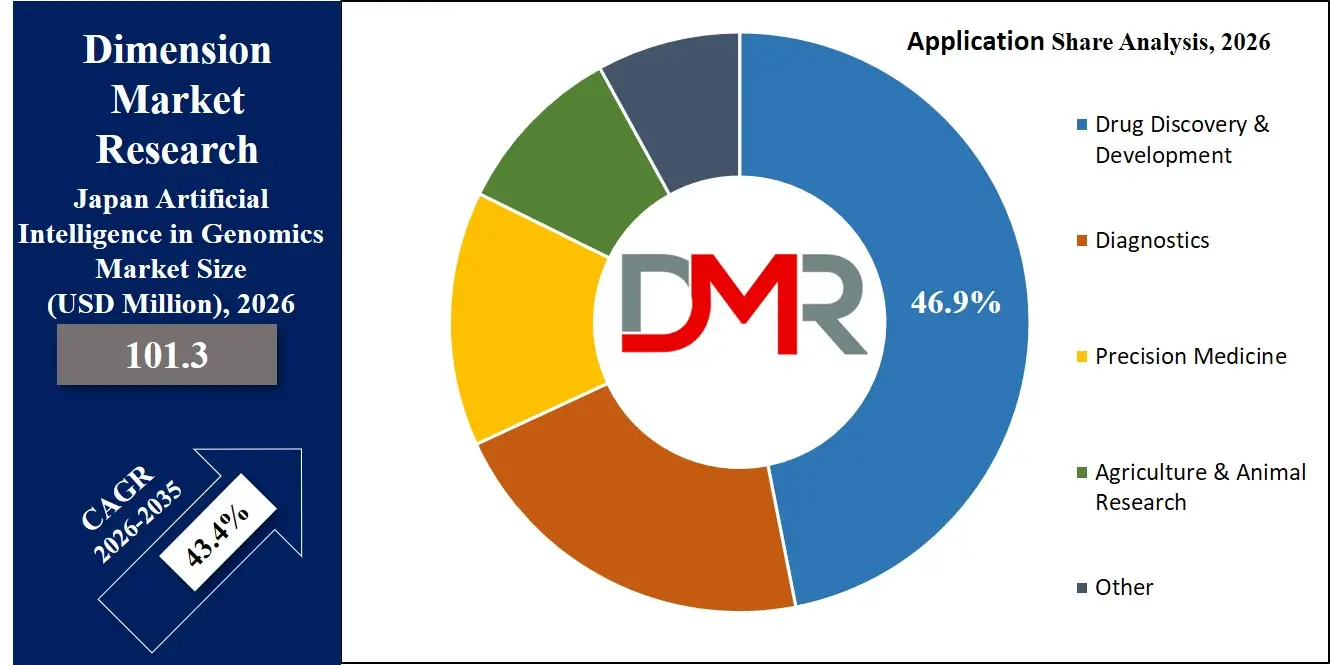 Japan Artificial Intelligence in Genomics Market Application Share Analysis