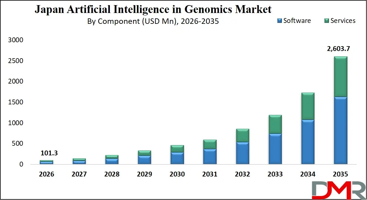 Japan Artificial Intelligence in Genomics Market By Component