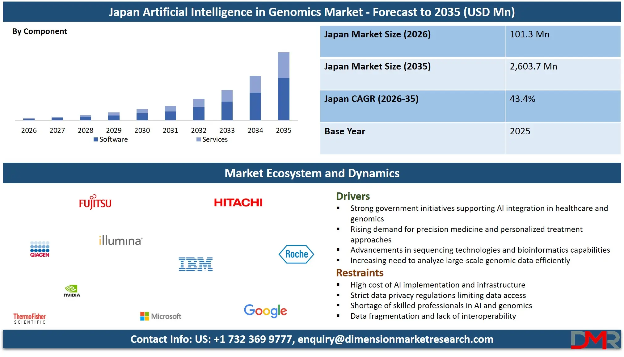 Japan Artificial Intelligence in Genomics Market Forecast to 2035 