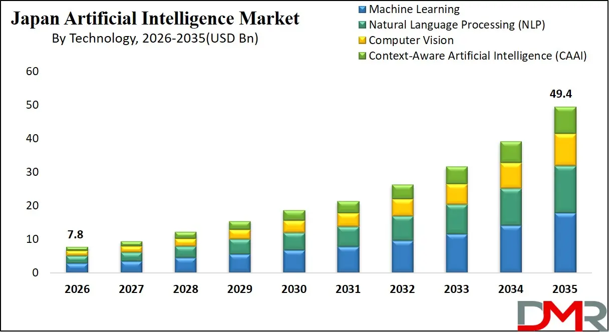 Japan Artificial Intelligence Market By Technology