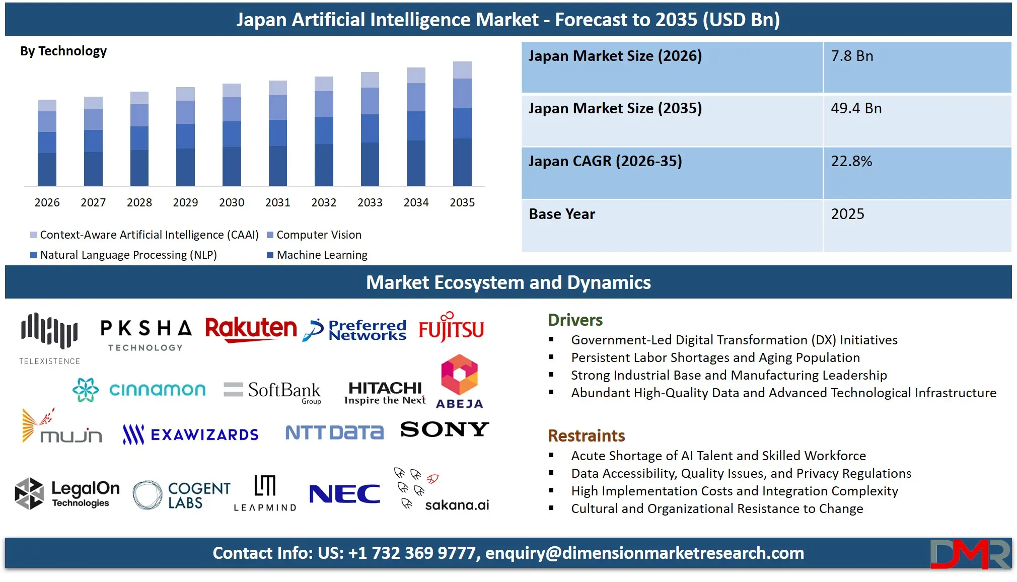 Japan Artificial Intelligence Market Forecast to 2035