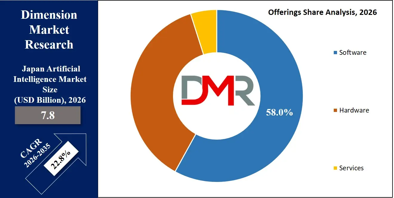 Japan Artificial Intelligence Market Offerings Share Analysis