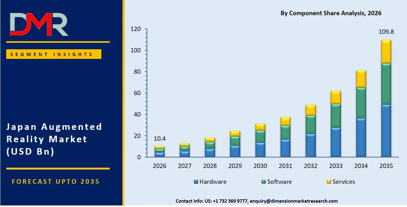 Japan Augmented Reality Market By Component Share Analysis