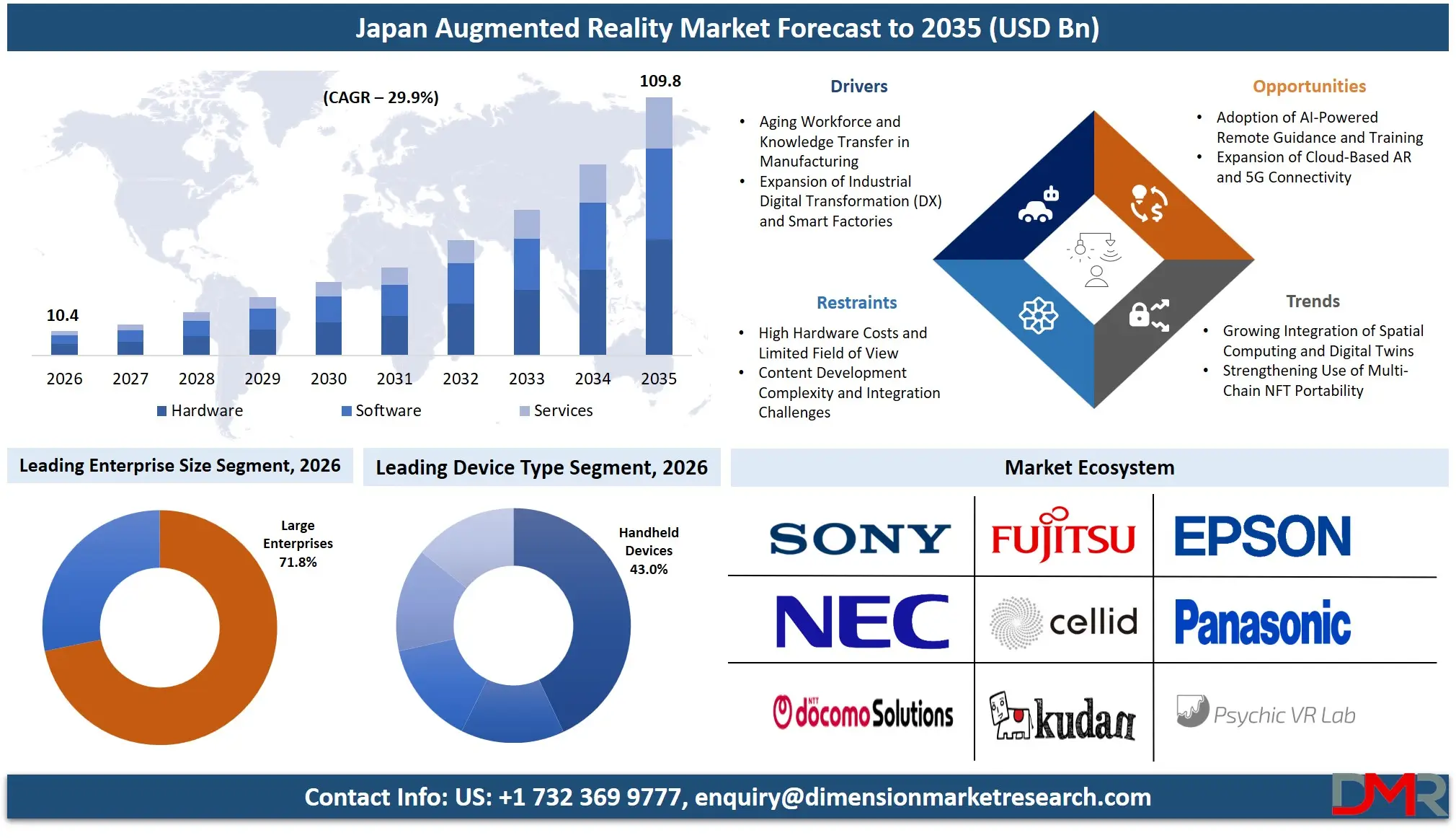 Japan Augmented Reality Market Forecast to 2035