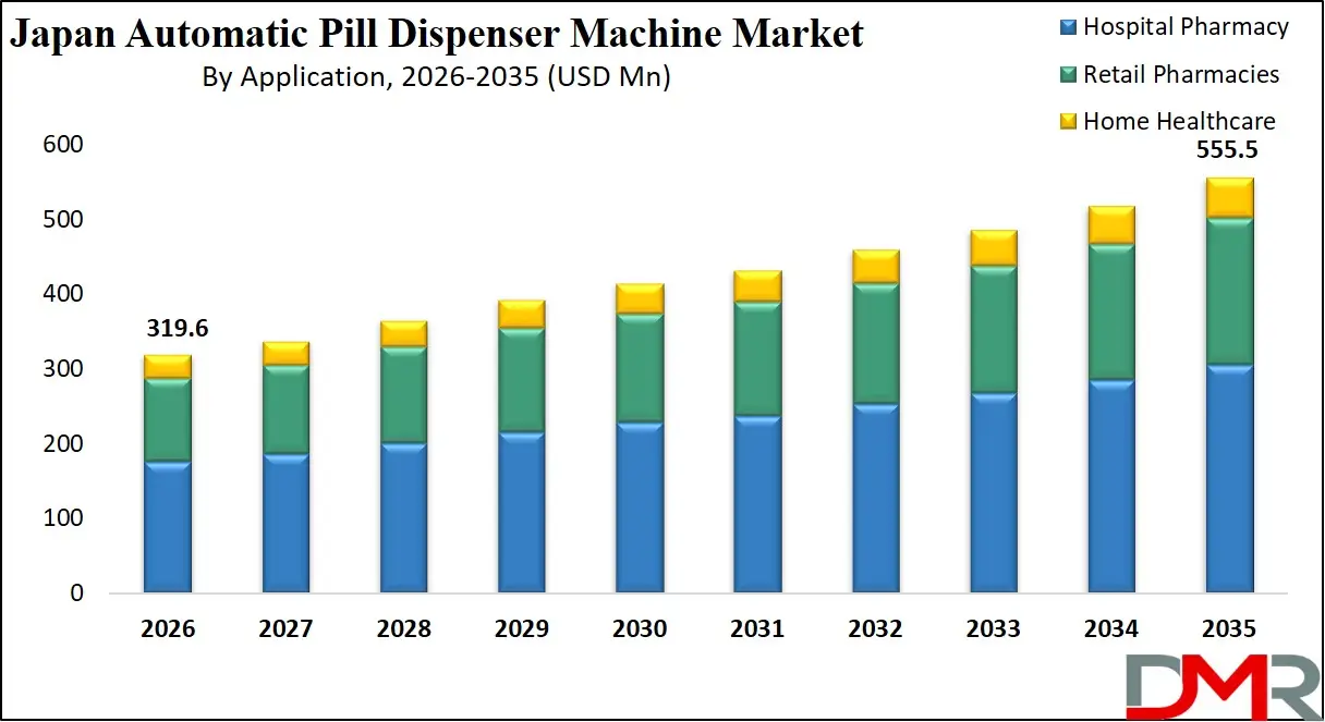 Japan Automatic Pill Dispenser Machine Market By Application