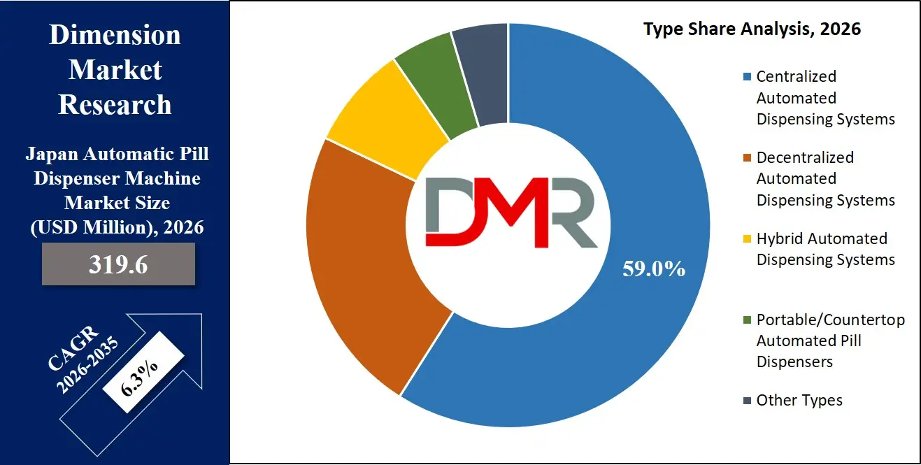 Japan Automatic Pill Dispenser Machine Market Type Share Analysis