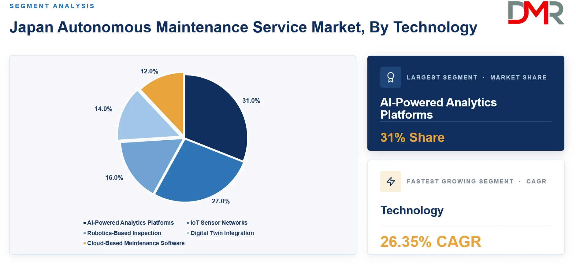 Japan Autonomous Maintenance Service Market By Technology Share Analysis