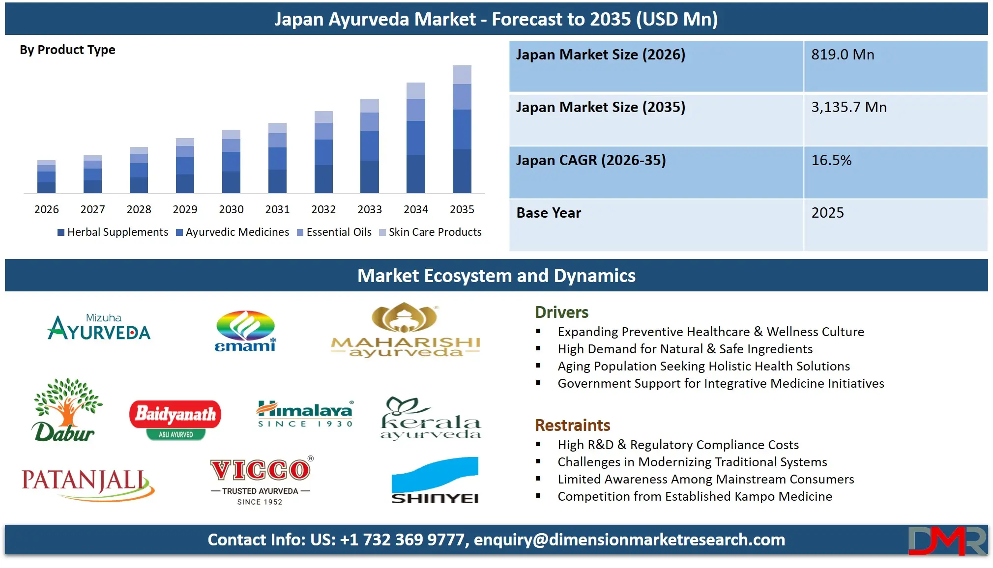 Japan Ayurveda Market Forecast to 2035