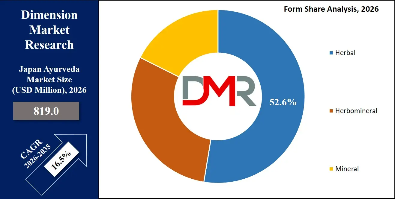 Japan Ayurveda Market Form Share Analysis