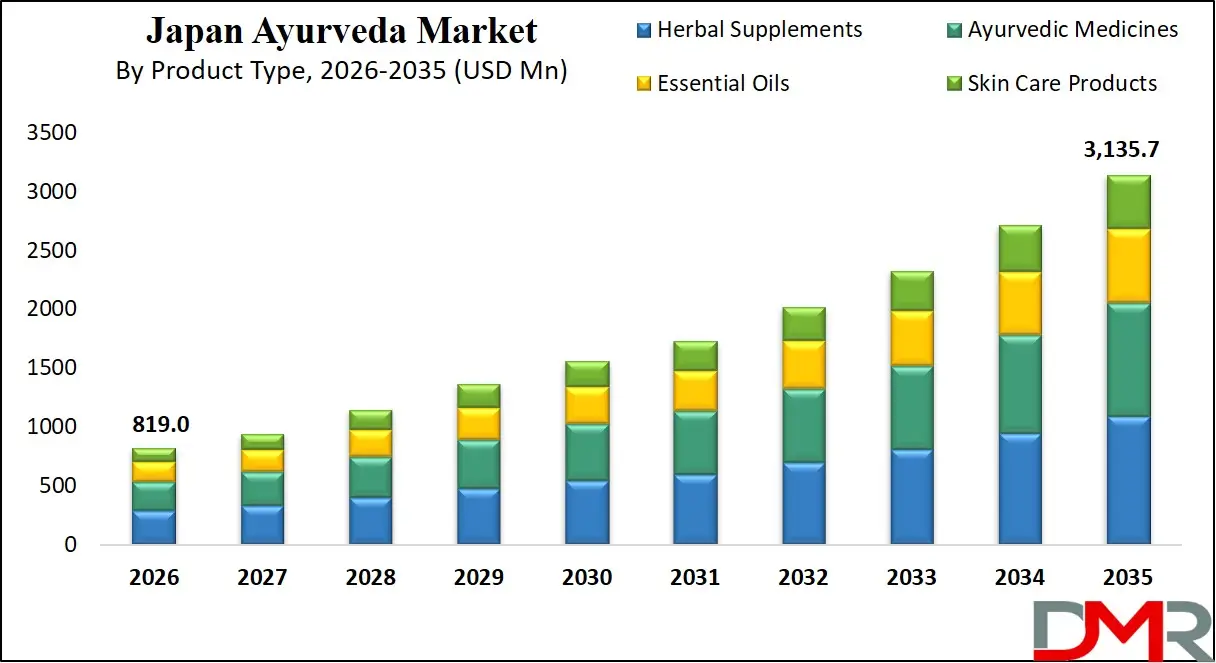 Japan Ayurveda Market Product Type