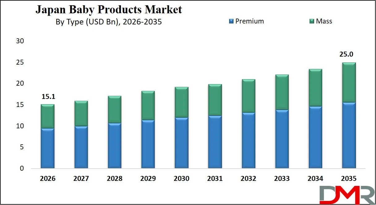 Japan Baby Products Market By Type 