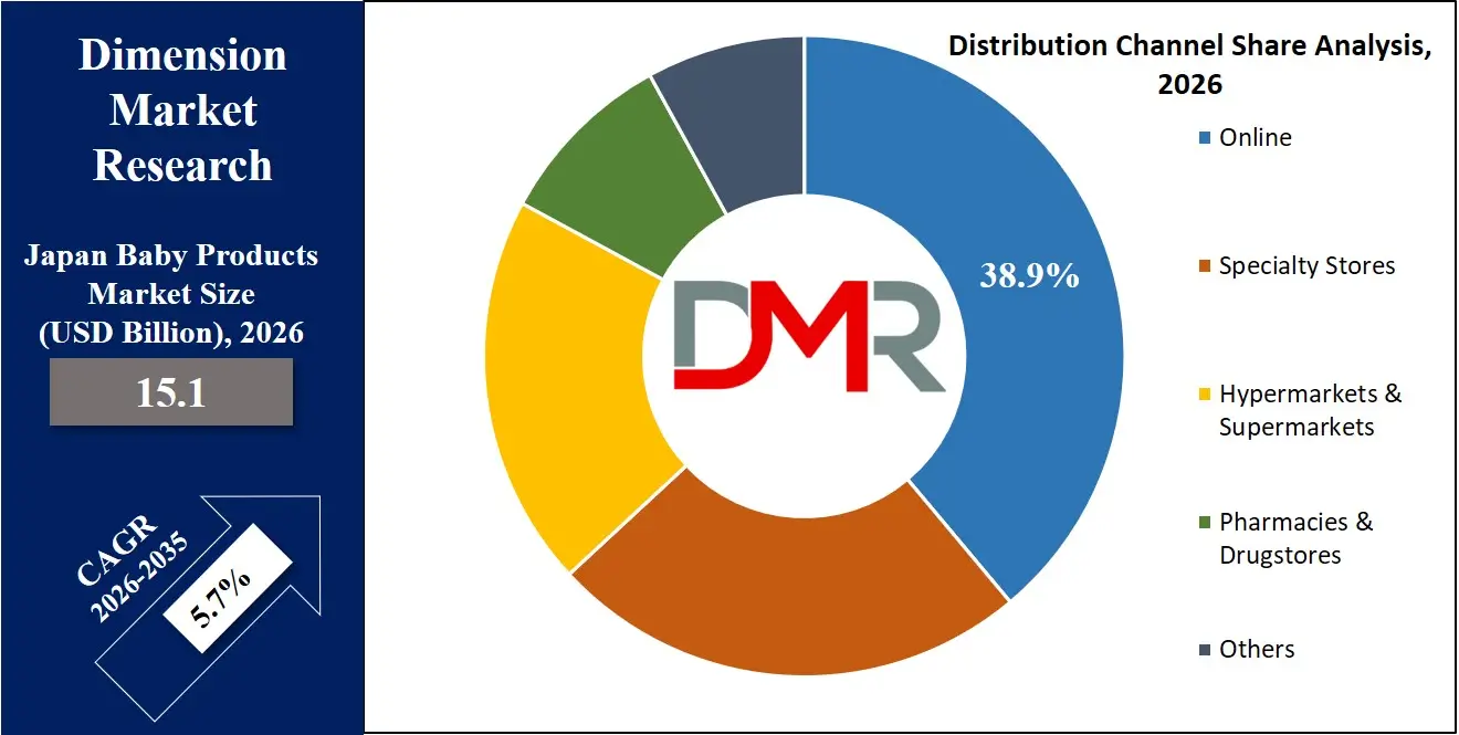 Japan Baby Products Market Distribution Channel Share Analysis