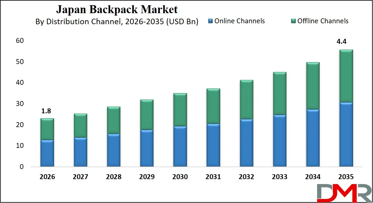 Japan Backpack Market By Distribution Channel