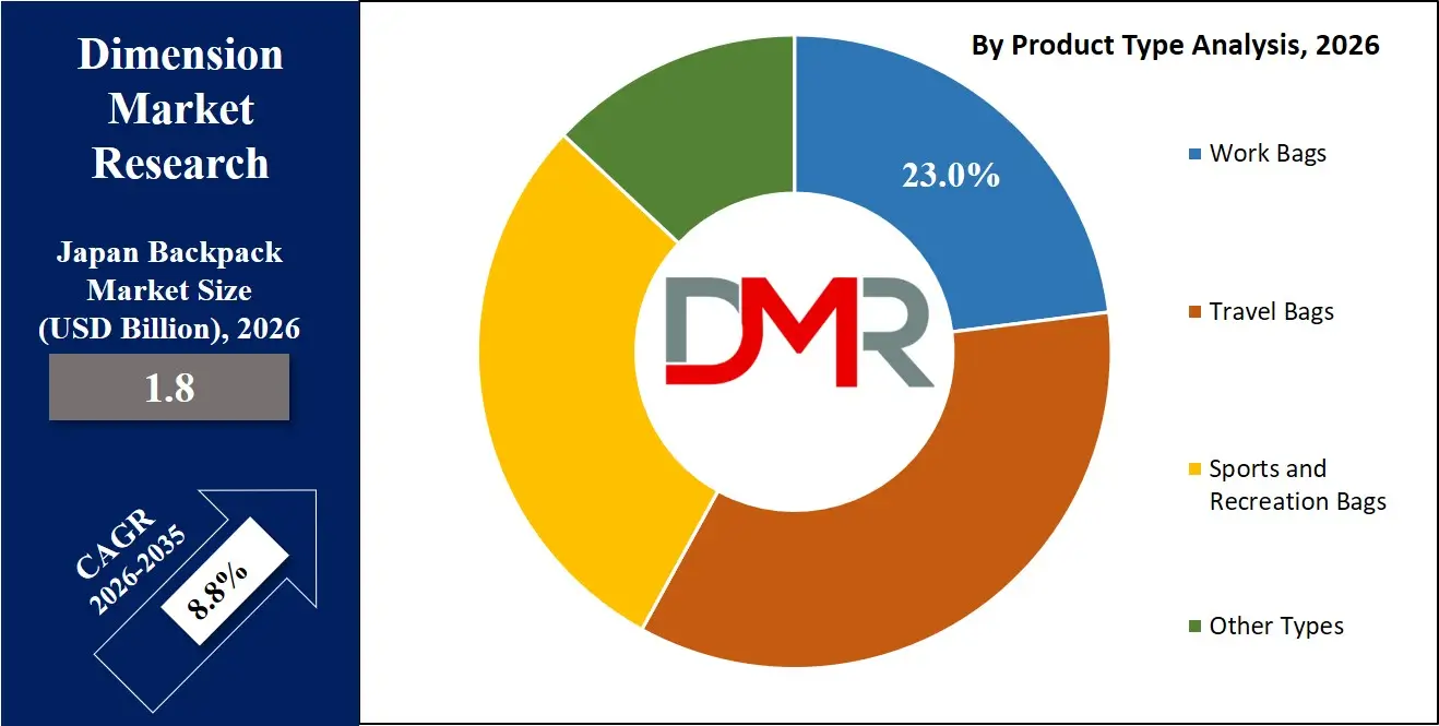 Japan Backpack Market By Product Type Analysis