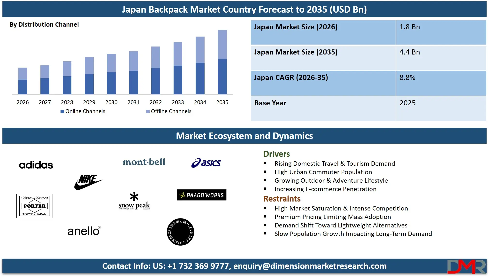 Japan Backpack Market Country Forecast to 2035