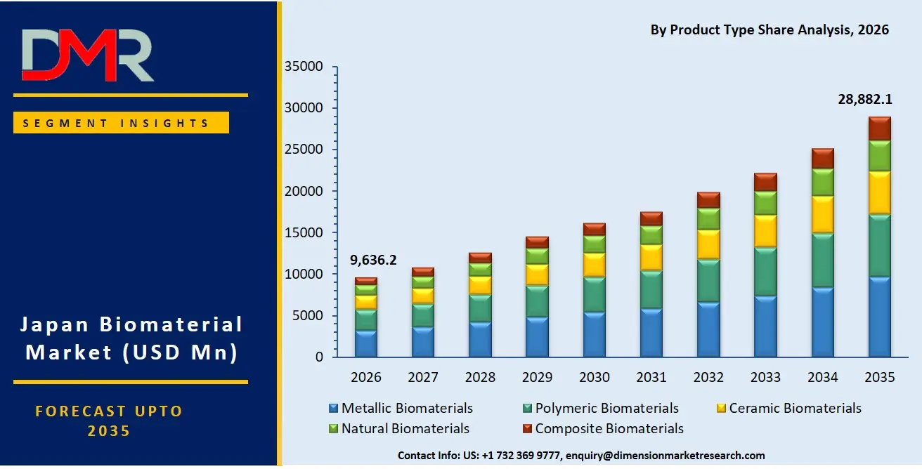 Japan Biomaterial Market By Product Type Share Analysis