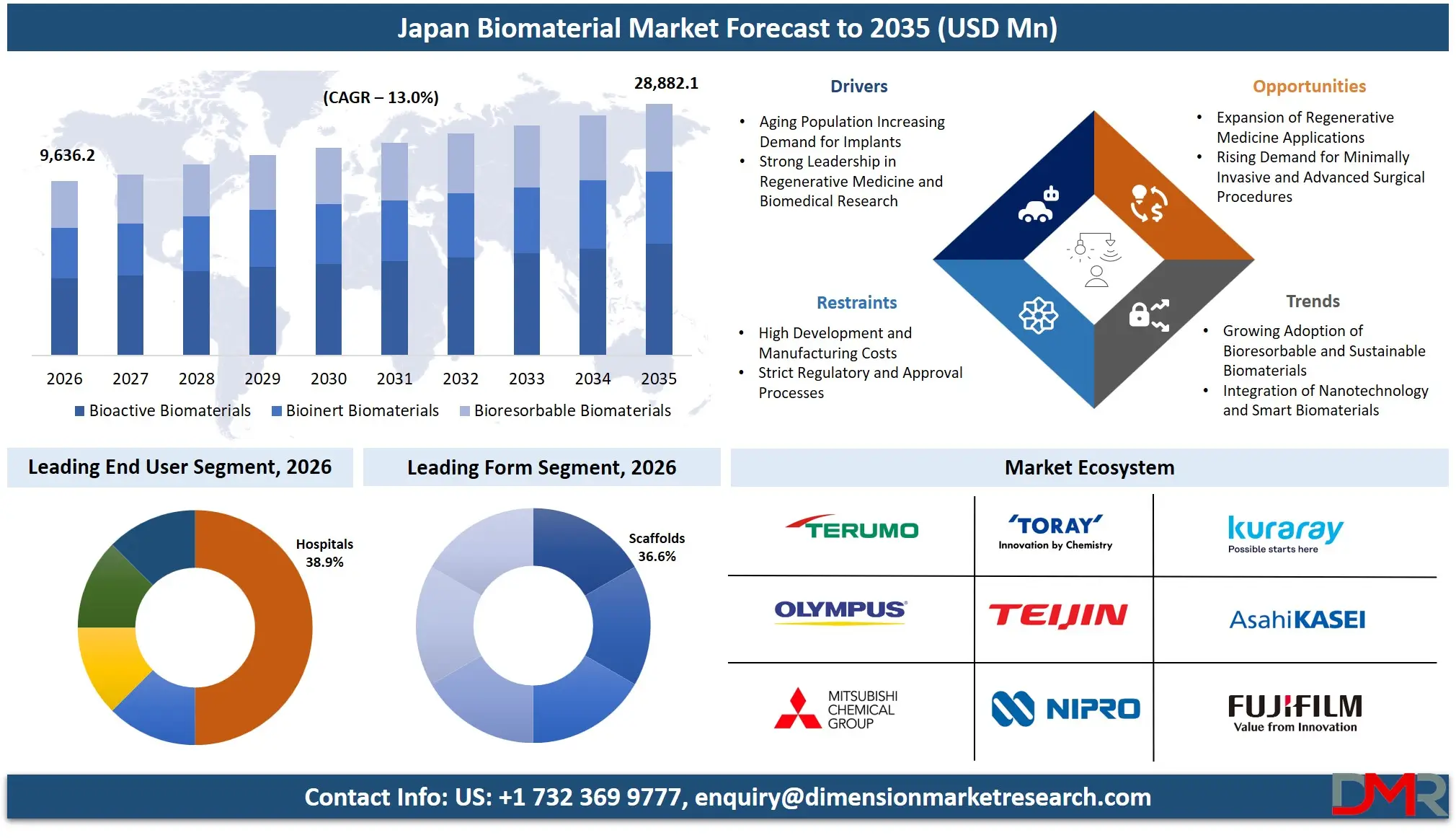 Japan Biomaterial Market Forecast to 2035
