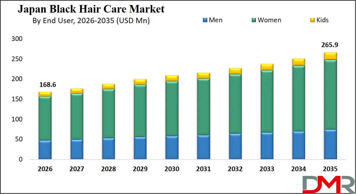 Japan Black Hair Care Market By End User