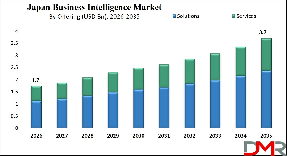 Japan Business Intelligence Market By Offering