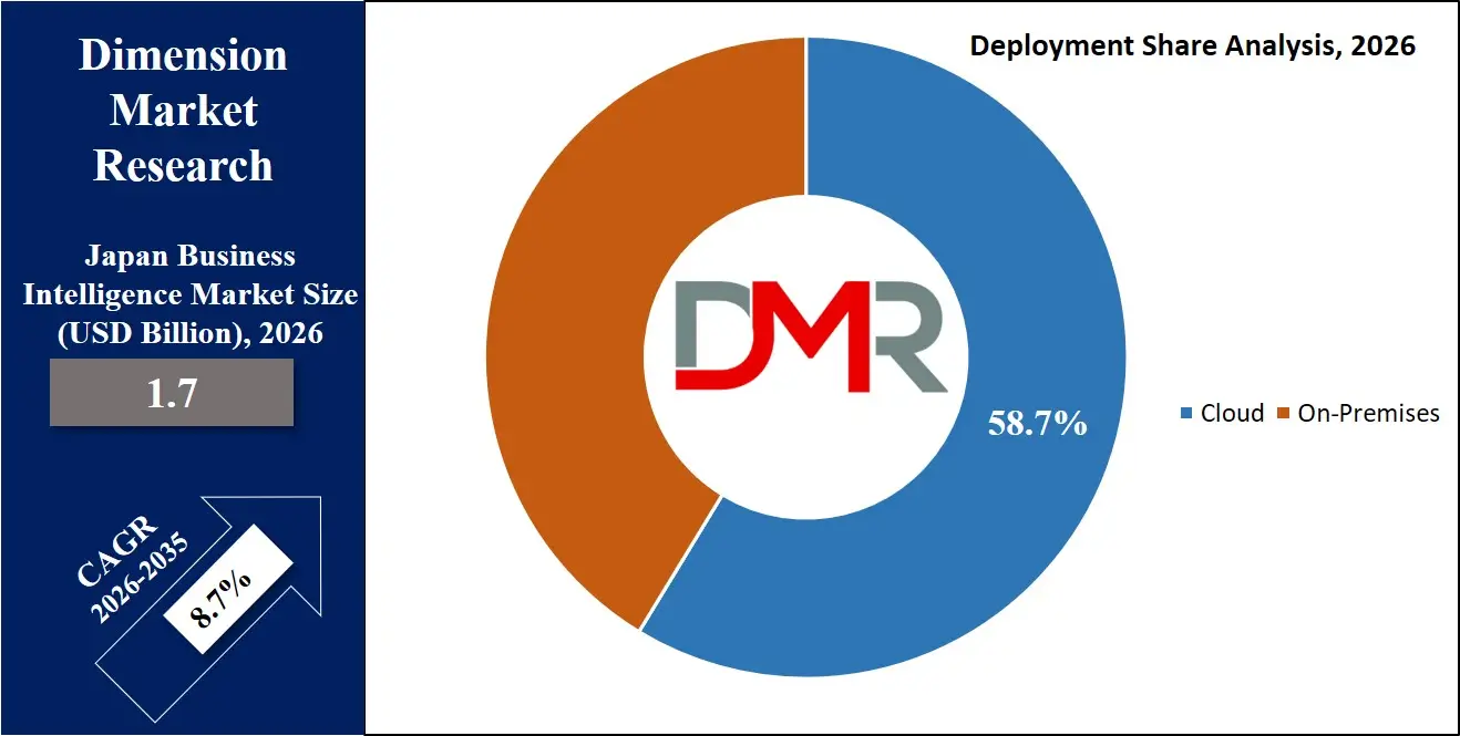 Japan Business Intelligence Market Deployment Share Analysis