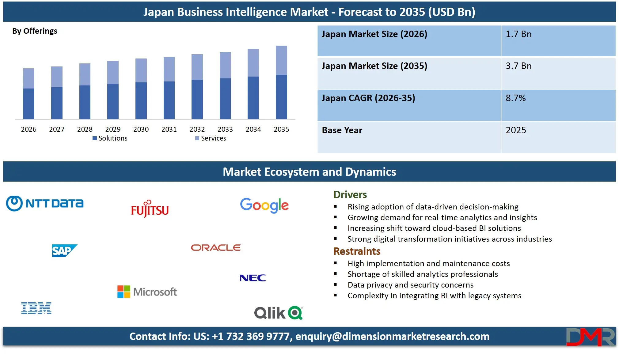 Japan Business Intelligence Market Forecast to 2035