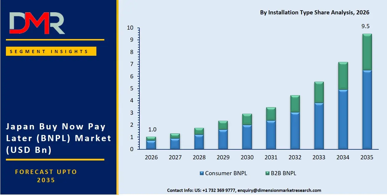Japan Buy Now Pay Later Market By Installation Type Share Analysis