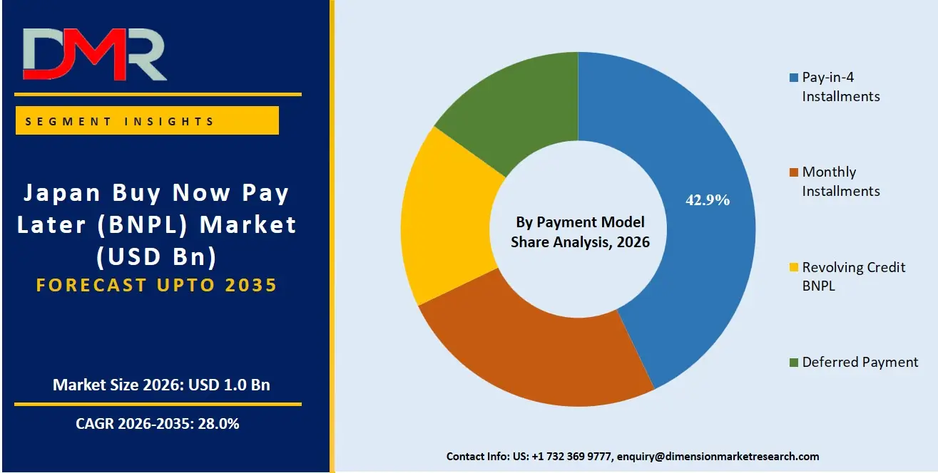 Japan Buy Now Pay Later Market By Payment Model Share Analysis