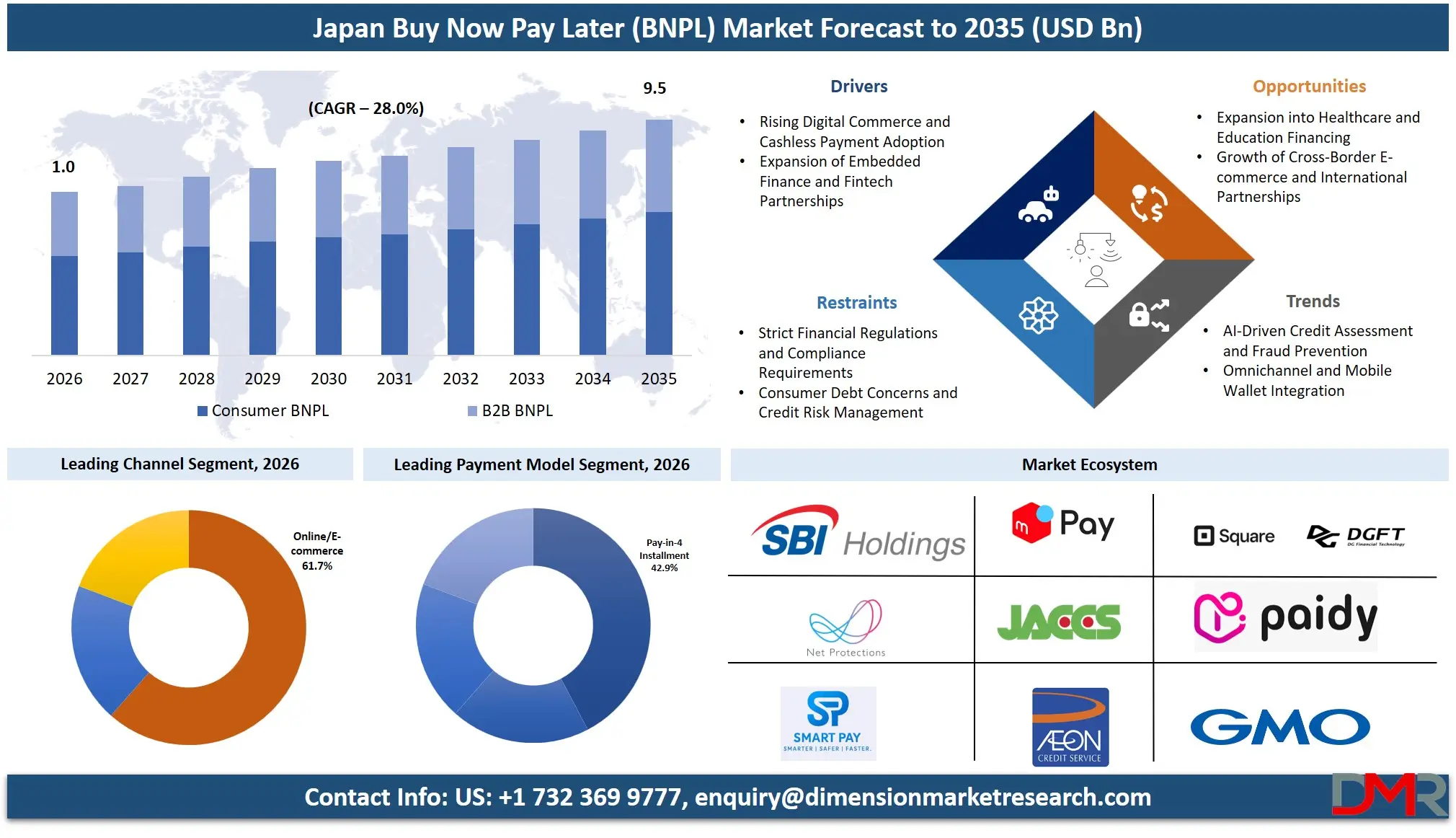 Japan Buy Now Pay Later Market Forecast to 2035