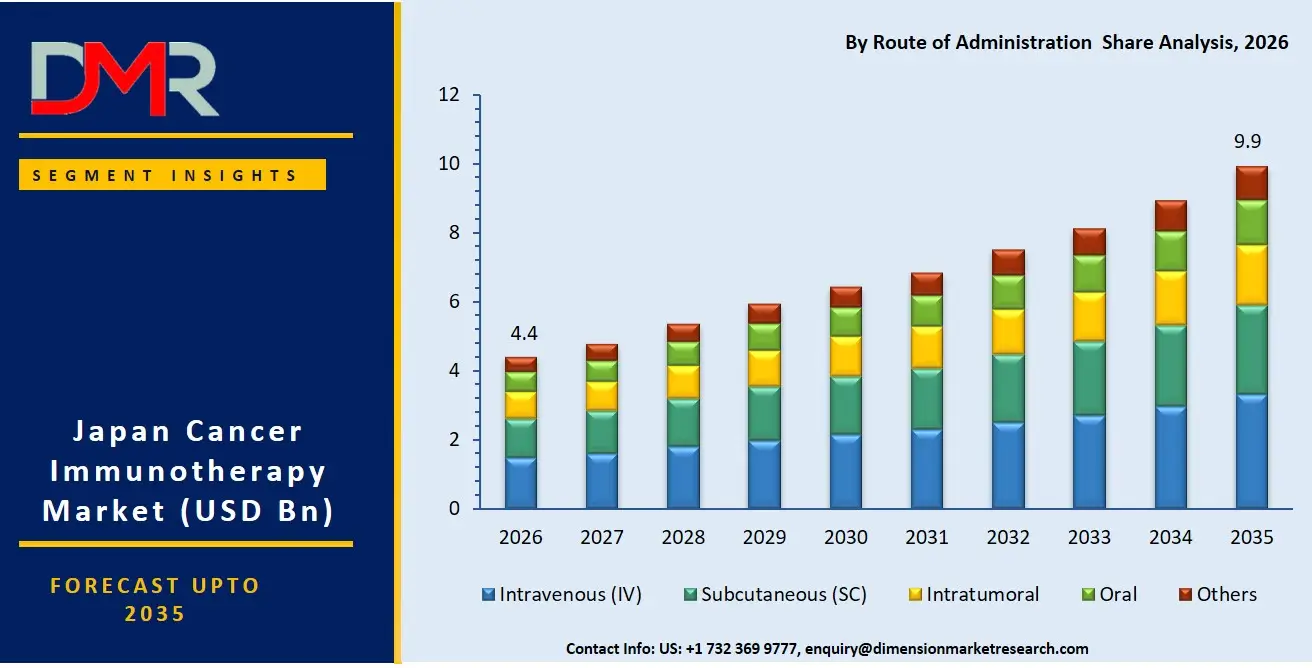 Japan Cancer Immunotherapy Market By Route of Administration Share Analysis