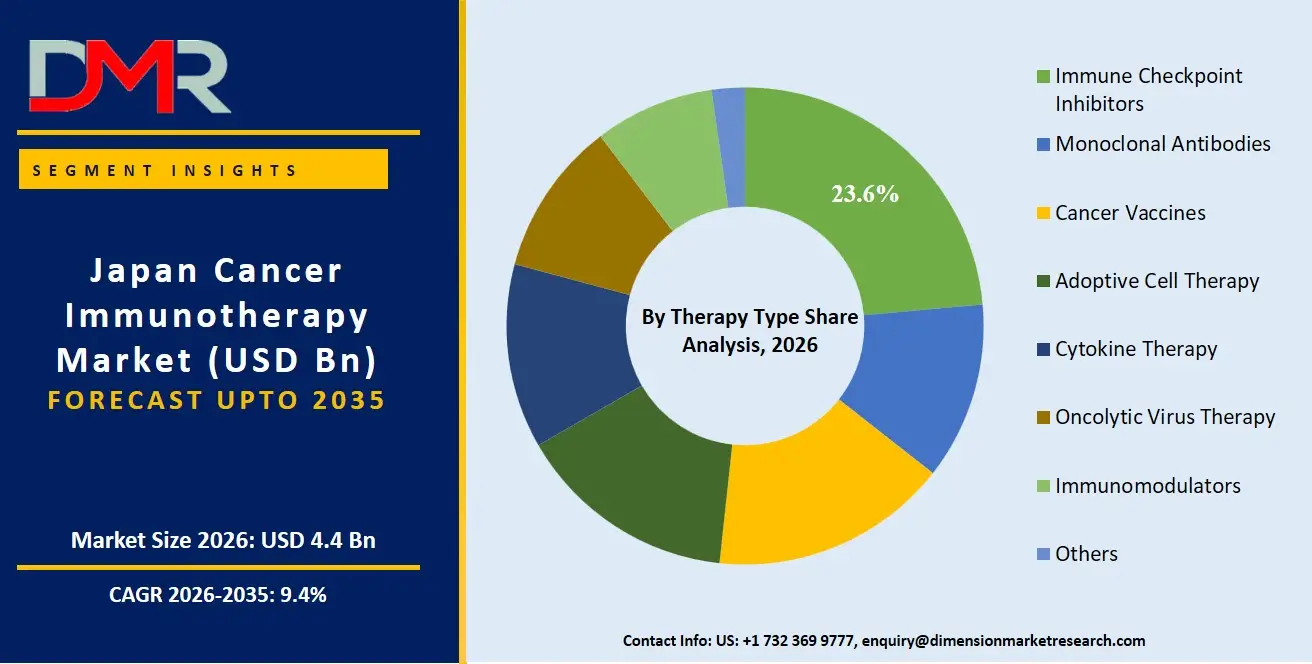 Japan Cancer Immunotherapy Market By Therapy Type Share Analysis