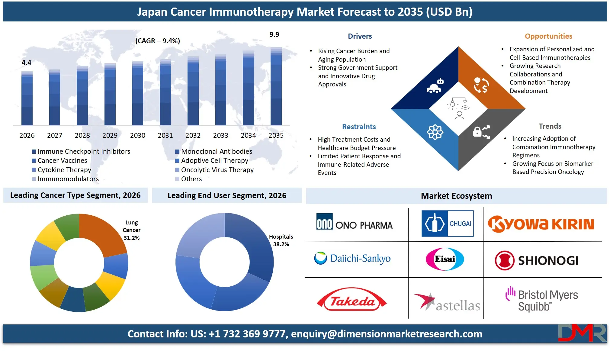 Japan Cancer Immunotherapy Market Forecast to 2035