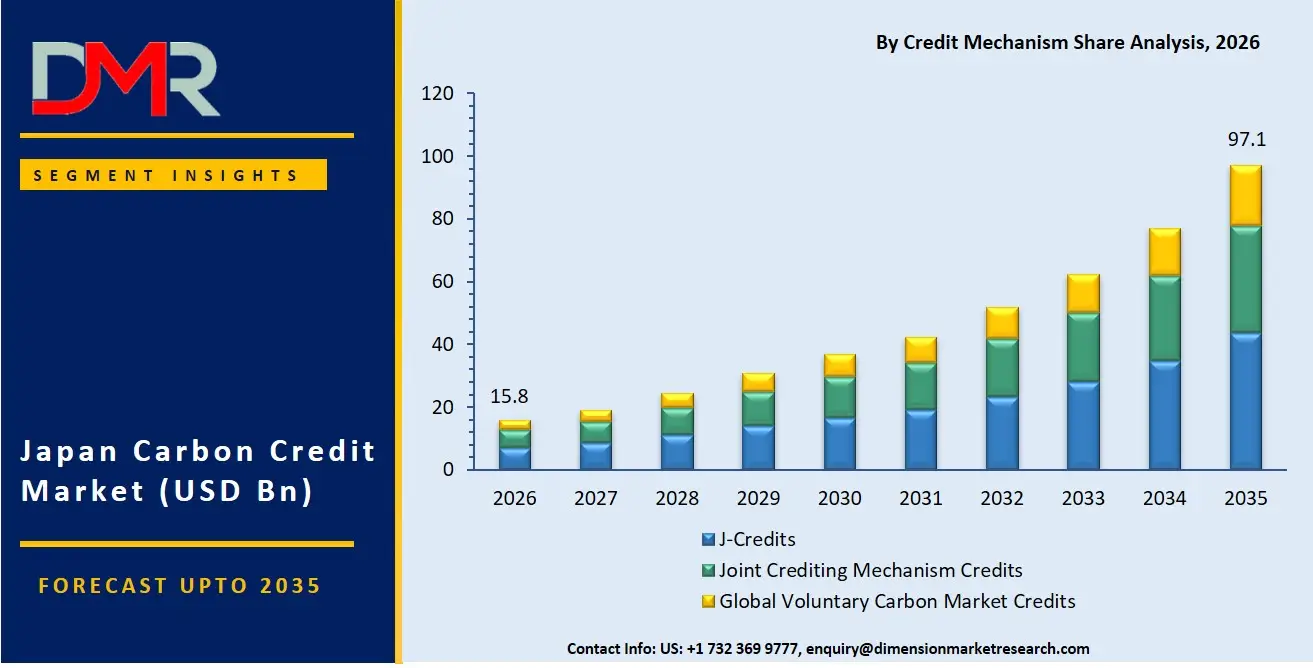 Japan Carbon Credit Market By Credit Mechanism Share Analysis